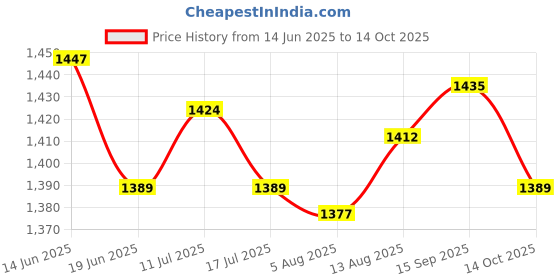 amazon.in UJEAVETTE Fertilizer Spreader Handheld Sturdy PE Salt Spreader for Fertilizer Ice Melt Price History Graph from 14 Jun 2025 to 14 Oct 2025