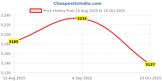 amazon.in UJEAVETTE Fertilizer Spreader Sturdy Time Saving Fertilizer Dispenser for Turf Garden PP Tube Price History Graph from 12 Aug 2025 to 10 Oct 2025