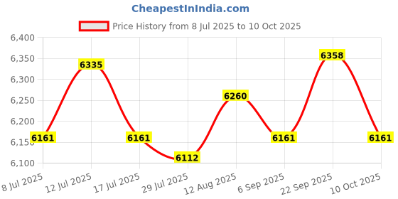 amazon.in UJEAVETTE Fertilizer Spreader Time Saving Gardening Tool for Farm Backyard Fruit Trees Spreader with Bucket Price History Graph from 8 Jul 2025 to 10 Oct 2025