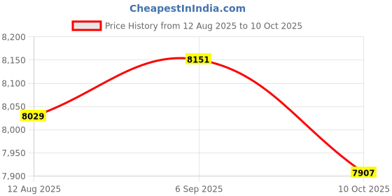 amazon.in UJEAVETTE Fertilizer Spreader with Backpack Bucket Corn Fertilizing Tool for Spreading Green Price History Graph from 12 Aug 2025 to 10 Oct 2025
