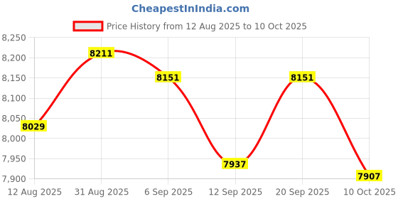 amazon.in UJEAVETTE Fertilizer Spreader with Backpack Bucket Corn Fertilizing Tool for Spreading Light Blue Price History Graph from 12 Aug 2025 to 10 Oct 2025