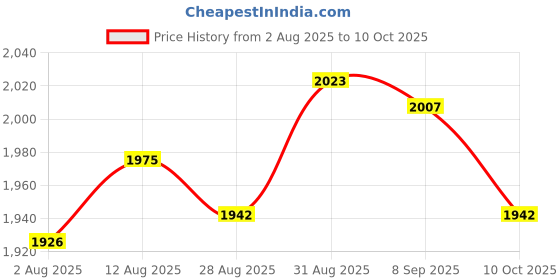 amazon.in UJEAVETTE Fiber Optic Source Tester Detector Meter Network Cable Test for FC,SC,ST,LC 20KM Price History Graph from 2 Aug 2025 to 10 Oct 2025