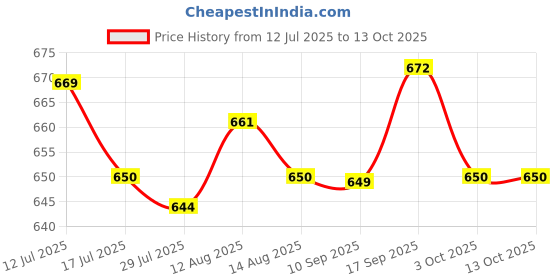 amazon.in UJEAVETTE film Pressure Sensor 20G to 10kg for FSR402 Detect Measure Price History Graph from 12 Jul 2025 to 13 Oct 2025
