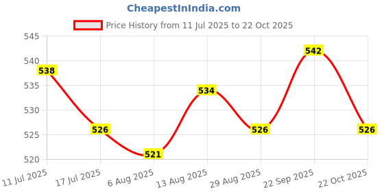 amazon.in UJEAVETTE Finger Puppet Mini Finger Hands Tiny Hands Left and Right Hands Cat Stroking Price History Graph from 11 Jul 2025 to 22 Oct 2025