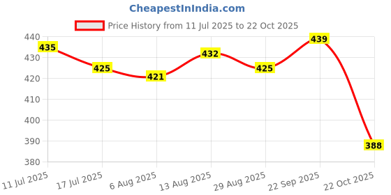 amazon.in UJEAVETTE Finger Puppet Mini Little Hands Cat Stroking Funny Party Props OK Price History Graph from 11 Jul 2025 to 22 Oct 2025
