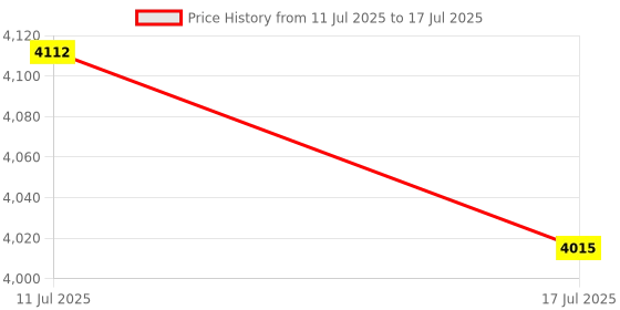amazon.in UJEAVETTE Fireproof Document Bag File Storage Case for Important Paperwork Home Office 4 Layer with Lock Price History Graph from 11 Jul 2025 to 17 Jul 2025