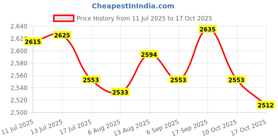 amazon.in UJEAVETTE Fireproof Document Bag Grey Water Fire Proof Bag with Zipper for Files Money Price History Graph from 11 Jul 2025 to 15 Oct 2025