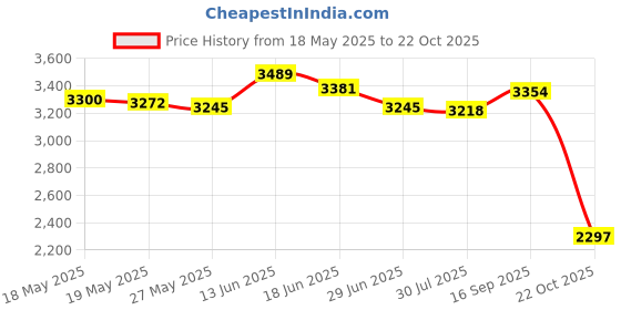 amazon.in UJEAVETTE Fireproof Document Bag Valuables Jewelry Money Safe Fireproof Storage Pouch Multi ujeavette Price History Graph from 18 May 2025 to 22 Oct 2025