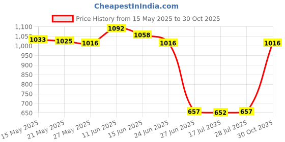 amazon.in ujeavette Firmly Table Mounting Clamp Heavy Duty for Compatible with Microphone Cameras Desktop Lamp Black ujeavette Price History Graph from 15 May 2025 to 30 Oct 2025