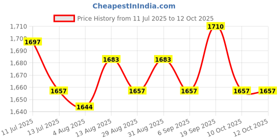amazon.in UJEAVETTE Fish Pond Filter Aquaculture Pool Drain Mesh Multifunctional PVC Accessories Diameter 11 cm Price History Graph from 11 Jul 2025 to 11 Oct 2025