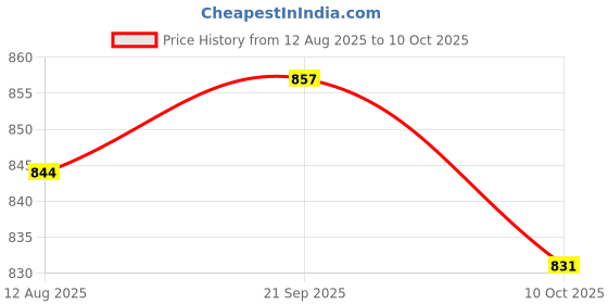 amazon.in UJEAVETTE Fish Windsock Lightweight Ornament Fish Kite Windsock for Garden Gazebo Yard Price History Graph from 12 Aug 2025 to 10 Oct 2025