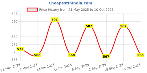 amazon.in UJEAVETTE Fishing Float Stops Rubber Fishing Bobber Stopper for Walleyes Crappie Trout M Colorful ujeavette Price History Graph from 21 May 2025 to 10 Oct 2025