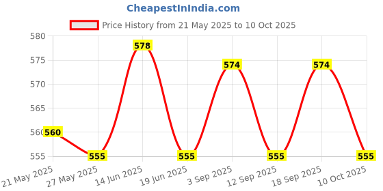 amazon.in UJEAVETTE Fishing Float Stops Rubber Fishing Bobber Stopper for Walleyes Crappie Trout Small Colorful ujeavette Price History Graph from 21 May 2025 to 10 Oct 2025