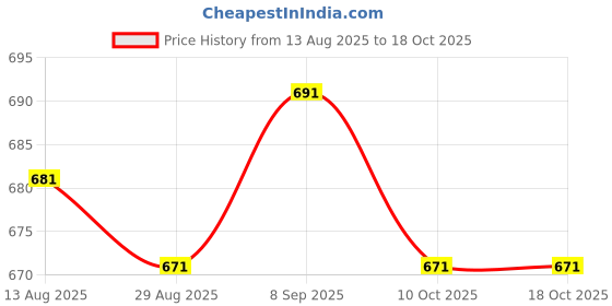 amazon.in UJEAVETTE Fishing Treble Hooks Round Bend High Carbon Steel Treble Hooks 1 or 0-Sporting Goods- Fishing- Terminal Tackle- Hooks Price History Graph from 13 Aug 2025 to 18 Oct 2025