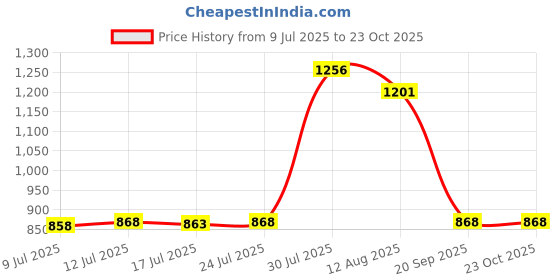 amazon.in UJEAVETTE Fitted Table Cloth Water Resistance Dinner Table Cover Black 80cm Price History Graph from 9 Jul 2025 to 23 Oct 2025