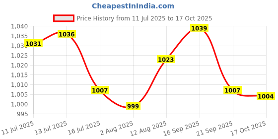 amazon.in UJEAVETTE Fix Sinking Office Chair Saver Office Chair Cylinder Holder for Stop Sinking 30mm 54mm Price History Graph from 11 Jul 2025 to 17 Oct 2025