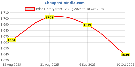 amazon.in UJEAVETTE FL-2 100A/75mV Amp Meter Ammeter Shunt With Base for Current Measure Alloy Price History Graph from 12 Aug 2025 to 10 Oct 2025