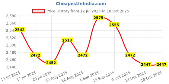 amazon.in UJEAVETTE Flag Pole Hardware Parts Repair Kits Flagpole Hardware for 2" OD Tube Price History Graph from 12 Jul 2025 to 18 Oct 2025