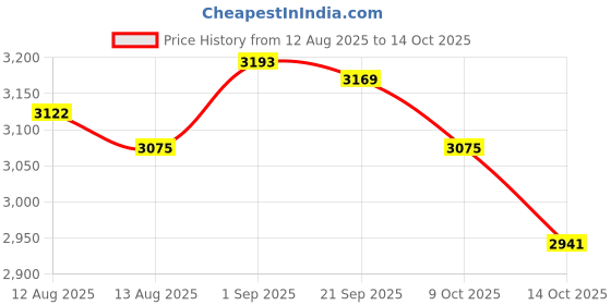 amazon.in UJEAVETTE Flag Pole Mounting Bracket Flagstaff Support for RV Truck Camper Car SUV ATV Medium Price History Graph from 12 Aug 2025 to 14 Oct 2025