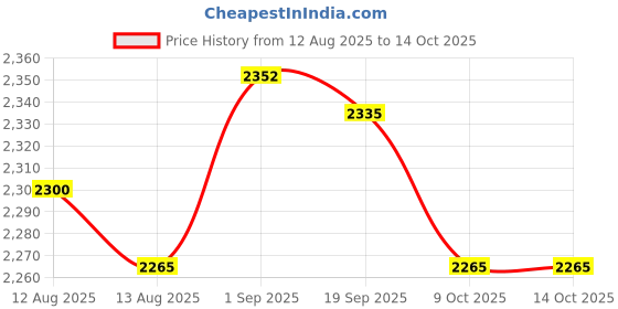 amazon.in UJEAVETTE Flag Pole Mounting Bracket Flagstaff Support for RV Truck Camper Car SUV ATV Small Price History Graph from 12 Aug 2025 to 13 Oct 2025