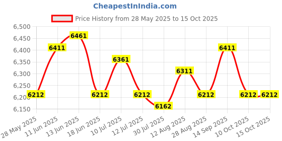 amazon.in UJEAVETTE Flagpole Mount Bracket with Drainage Hole High Strength for SUV Truck Price History Graph from 28 May 2025 to 14 Oct 2025