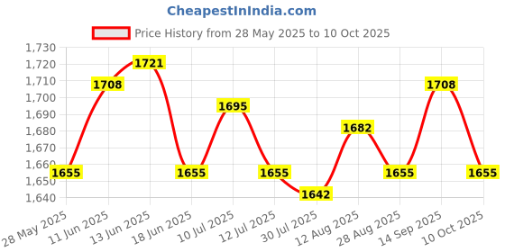 amazon.in UJEAVETTE Flagpole Rope Snap Clip Hooks Rope Flagpole Fittings Flag Pole Halyard Rope ujeavette Price History Graph from 28 May 2025 to 10 Oct 2025