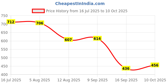 amazon.in UJEAVETTE Flat Metal Fuse Slow Bolt Fuses Car Audio Power High Current Fuses 32V 100A Price History Graph from 16 Jul 2025 to 10 Oct 2025