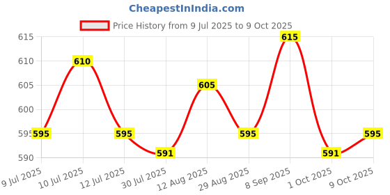 amazon.in UJEAVETTE Flexible Cord Winder Charging Wire Cable Management Case Blue Price History Graph from 9 Jul 2025 to 9 Oct 2025