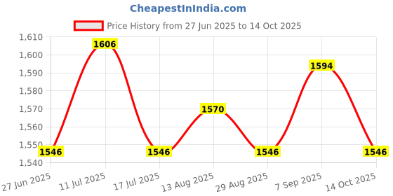amazon.in UJEAVETTE Flexible Weighted Swimming Pool Vacuum Head Crescent Pool Cleaning Price History Graph from 27 Jun 2025 to 14 Oct 2025