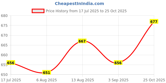 amazon.in UJEAVETTE Flip Latch Gate Latch Hardware Safety Door Lock Catch for Barn Garage Window Silver S Right Open Price History Graph from 17 Jul 2025 to 25 Oct 2025