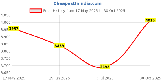 amazon.in UJEAVETTE Flip Scoreboard 4 Digit Tabletop Score Flipper for Tennis Competition Soccer Price History Graph from 17 May 2025 to 30 Oct 2025