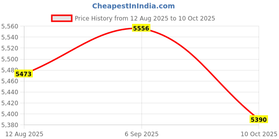 amazon.in UJEAVETTE Flip Scoreboard, Reusable Portable Scorekeeper for Pingpong Badminton Tennis Price History Graph from 12 Aug 2025 to 10 Oct 2025