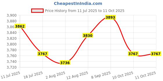 amazon.in UJEAVETTE Float Bobber for 6-12 Head Ultrasonic Mist Maker Fogger Fountain Mister Price History Graph from 11 Jul 2025 to 11 Oct 2025