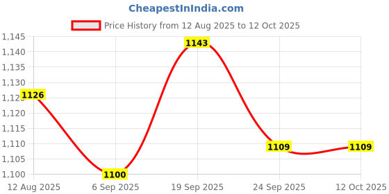 amazon.in UJEAVETTE Float Net Island Planter Protector Water Planting for Garden Seedling Farming 45cm Price History Graph from 12 Aug 2025 to 11 Oct 2025