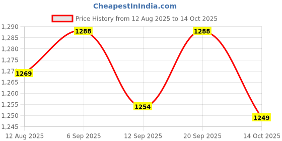 amazon.in UJEAVETTE Float Net Island Planter Protector Water Planting for Garden Seedling Farming 60cm Price History Graph from 12 Aug 2025 to 14 Oct 2025