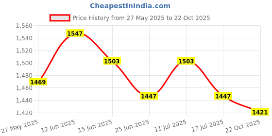 amazon.in UJEAVETTE Float Net Island Planter Protector Water Planting for Garden Seedling Farming 80cm Price History Graph from 27 May 2025 to 22 Oct 2025
