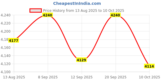amazon.in UJEAVETTE Float Switch Automatic Water Liquid Level Sensor Sump Tank Controller 8m Price History Graph from 13 Aug 2025 to 10 Oct 2025