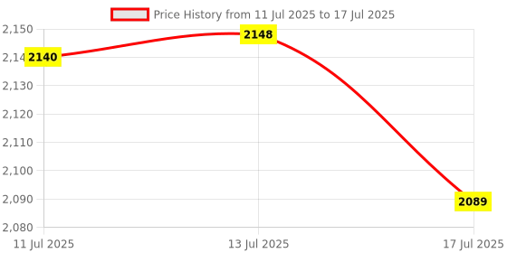 amazon.in UJEAVETTE Float Switch Sump Fluid Tank Controlle Horizontal for Sump Pump Factories 450MM Price History Graph from 11 Jul 2025 to 17 Jul 2025