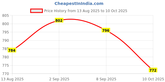 amazon.in UJEAVETTE Float Switch Tank Pool Water Level Liquid Duck-billed Sensor Plastic DC 110V Price History Graph from 13 Aug 2025 to 10 Oct 2025