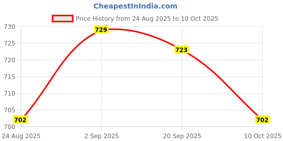 amazon.in UJEAVETTE Float Switch Water Level Sensors Supplies Side Mounted for Pool Aquarium Price History Graph from 24 Aug 2025 to 10 Oct 2025