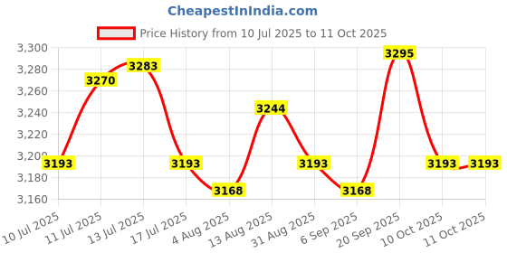 amazon.in UJEAVETTE Floating Tap Fountain Art Decor Invisible Faucet for Pools Water Walls Ponds Price History Graph from 10 Jul 2025 to 11 Oct 2025