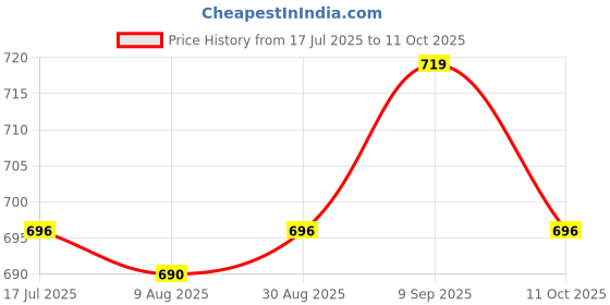 amazon.in UJEAVETTE Floating Thermometer for Pool Large Display for Swimming Pool Indoor Outdoor Fighter Shape Price History Graph from 17 Jul 2025 to 11 Oct 2025