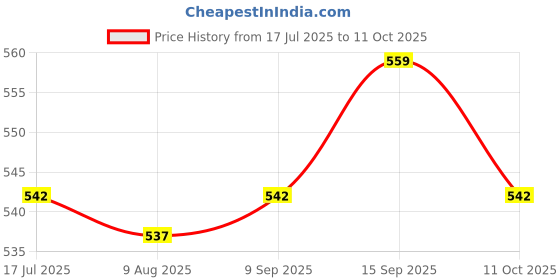 amazon.in UJEAVETTE Floating Thermometer Water Temperature Measuring Tool for Pool Spa Hot Tub Price History Graph from 17 Jul 2025 to 11 Oct 2025