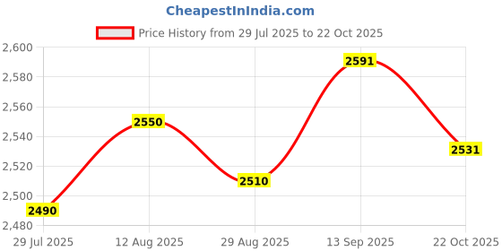 amazon.in UJEAVETTE Floor Cushion Decoration Floor Pillow Sitting for Living Room Balcony Office Orange Price History Graph from 29 Jul 2025 to 22 Oct 2025