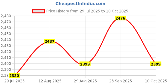 amazon.in UJEAVETTE Floor Cushion Meditation Cushion Thicken Chair Pad for Tatami Indoor Bedroom Gray Price History Graph from 29 Jul 2025 to 10 Oct 2025
