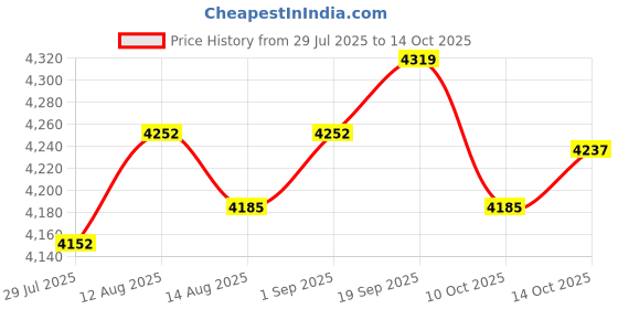 amazon.in UJEAVETTE Floor Stand Base for Indoor Flagpole Fits 1.38" 1.1" 1.3" Diameter Flag Pole Price History Graph from 29 Jul 2025 to 14 Oct 2025