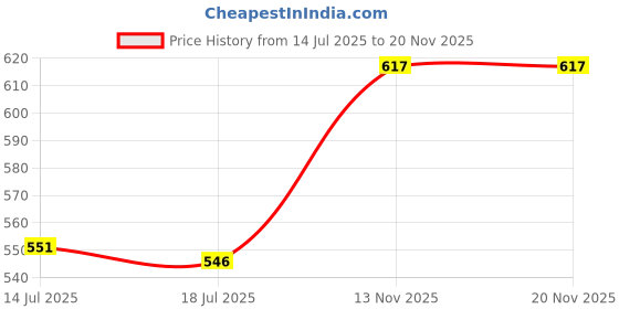 amazon.in UJEAVETTE Floral Foam Cage Arranger Flower Arrangement Tray Florist Accessory Price History Graph from 14 Jul 2025 to 13 Nov 2025