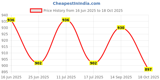 amazon.in UJEAVETTE Flower Basket Hanging Pulley Strong for Garden Baskets Birds Feeders Hanging A Hook Price History Graph from 16 Jun 2025 to 18 Oct 2025