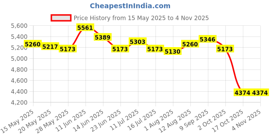 amazon.in UJEAVETTE Flower Box for Arrangements Florist Supplies for Birthday Wedding Graduation 38cmx17.5cm Black Price History Graph from 15 May 2025 to 3 Nov 2025
