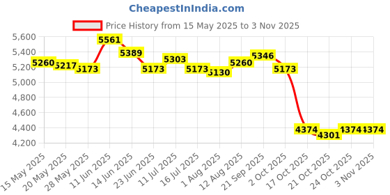 amazon.in UJEAVETTE Flower Box for Arrangements Florist Supplies for Birthday Wedding Graduation 38cmx17.5cm Red ujeavette Price History Graph from 15 May 2025 to 2 Nov 2025